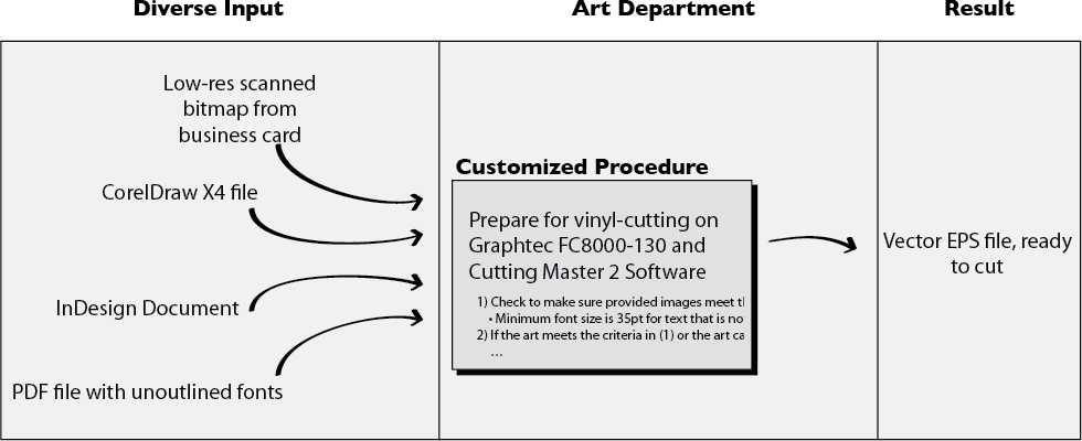 Procedure Diagram